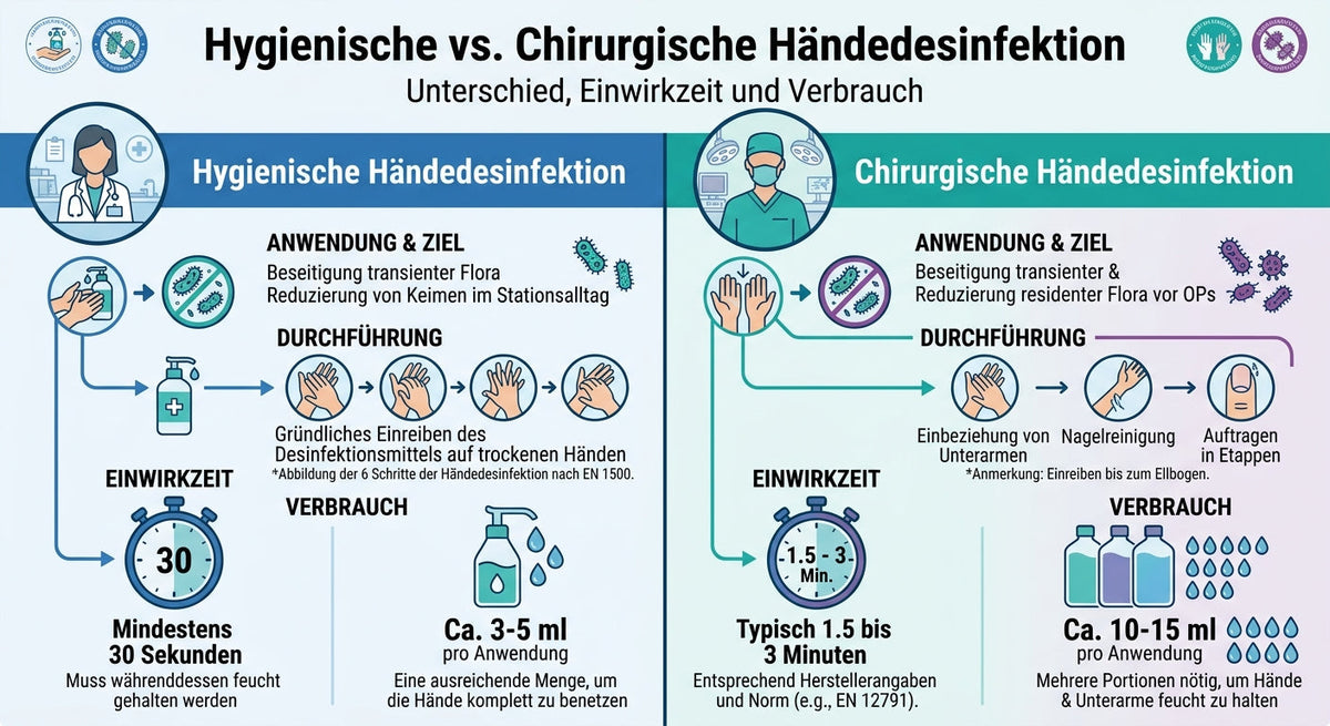Hygienische vs. chirurgische Händedesinfektion: Unterschied, Einwirkzeit und Verbrauch